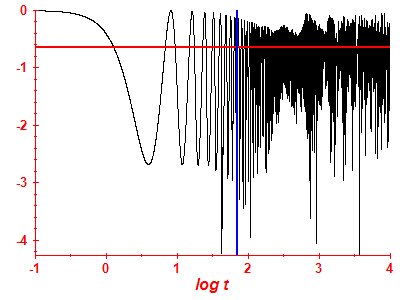 Survival probability log